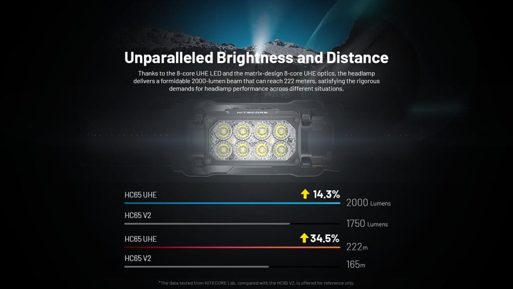 Nitecore HC65 UHE 2000 Lumen USB-C Rechargeable Headlamp 