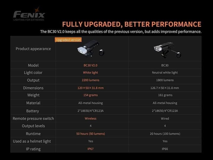 Fenix BC30 V2.0 Bike Light 