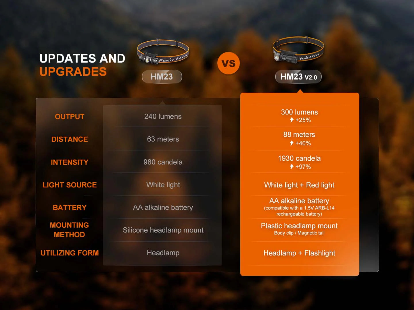Fenix HM23 V2.0 AA-Powered Headlamp 