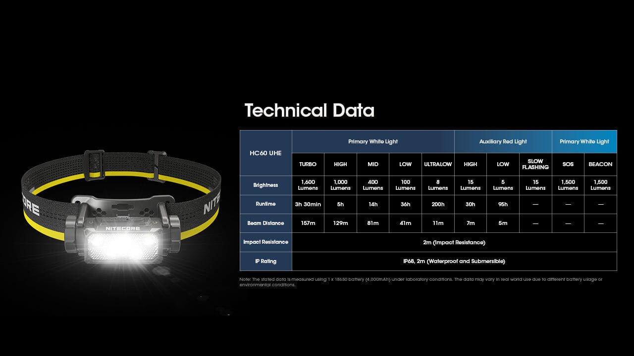 Nitecore HC60 UHE 1600 Lumen USB-C Rechargeable Headlamp 
