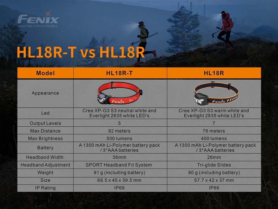 Fenix HL18R-T XP-G3 S3 USB Rechargeable Headlamp 