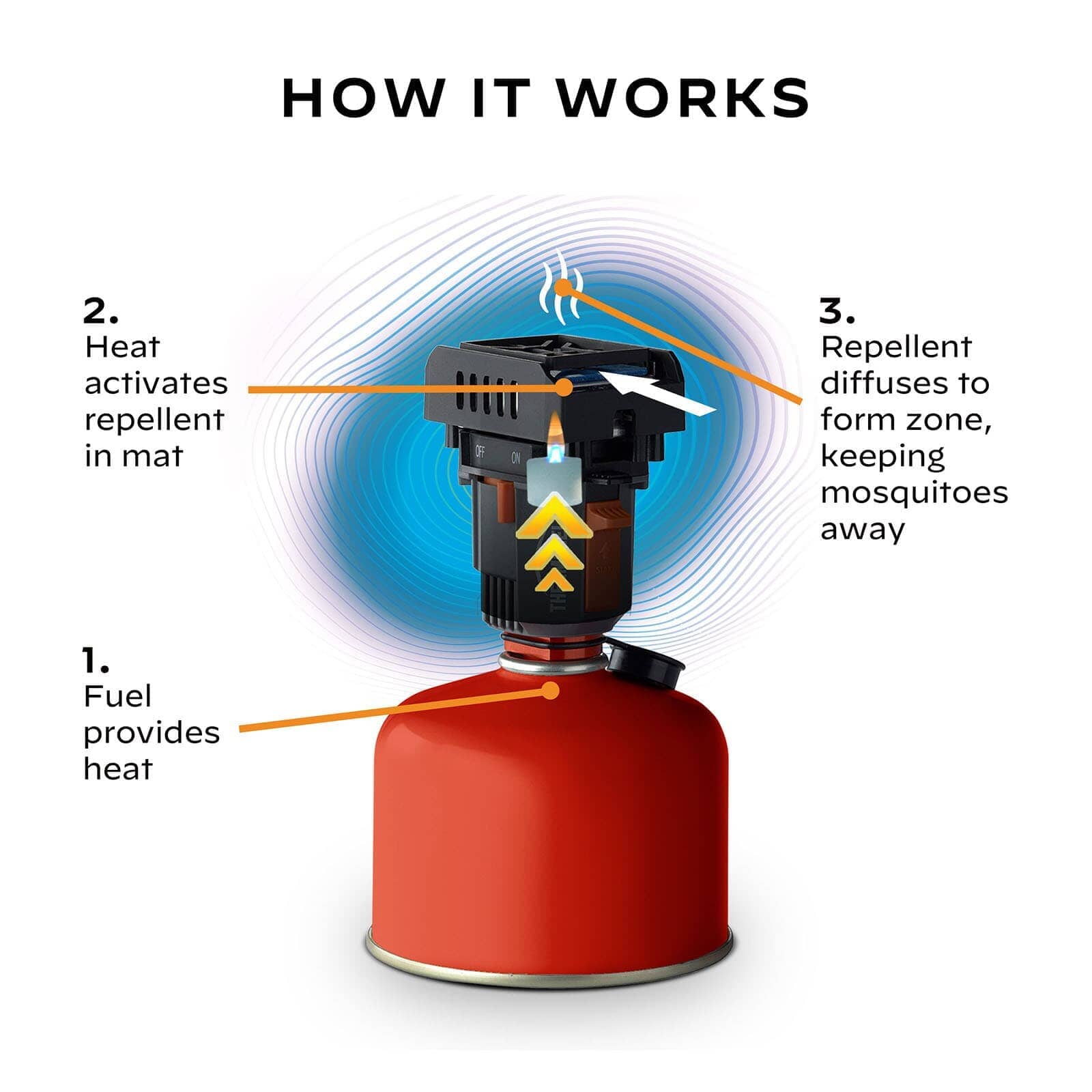 Thermacell Backpacker Mosquito Repeller + Refill 96 hours 
