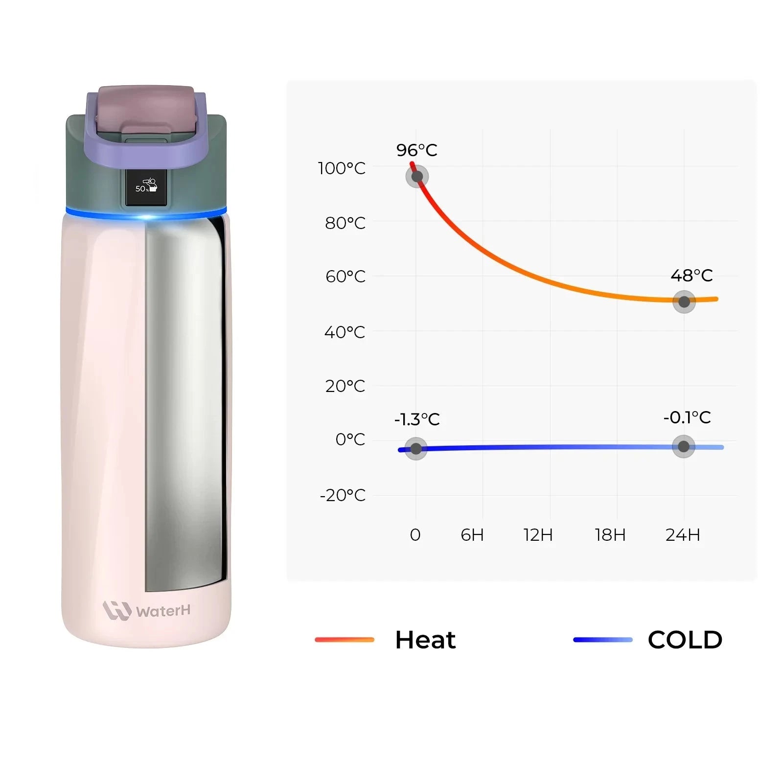 WaterH Boost Smart Water Bottle: 24 oz Hydration Tracker with APP & Insulation 
