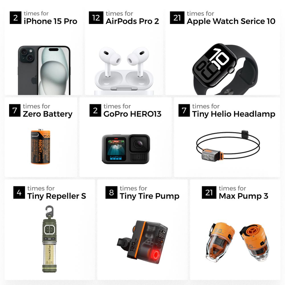 Flextail Zero Power 10,000C Powerbank 