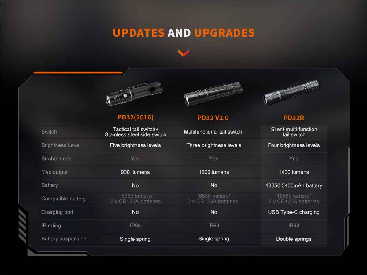 Fenix PD32R Rechargeable Flashlight 