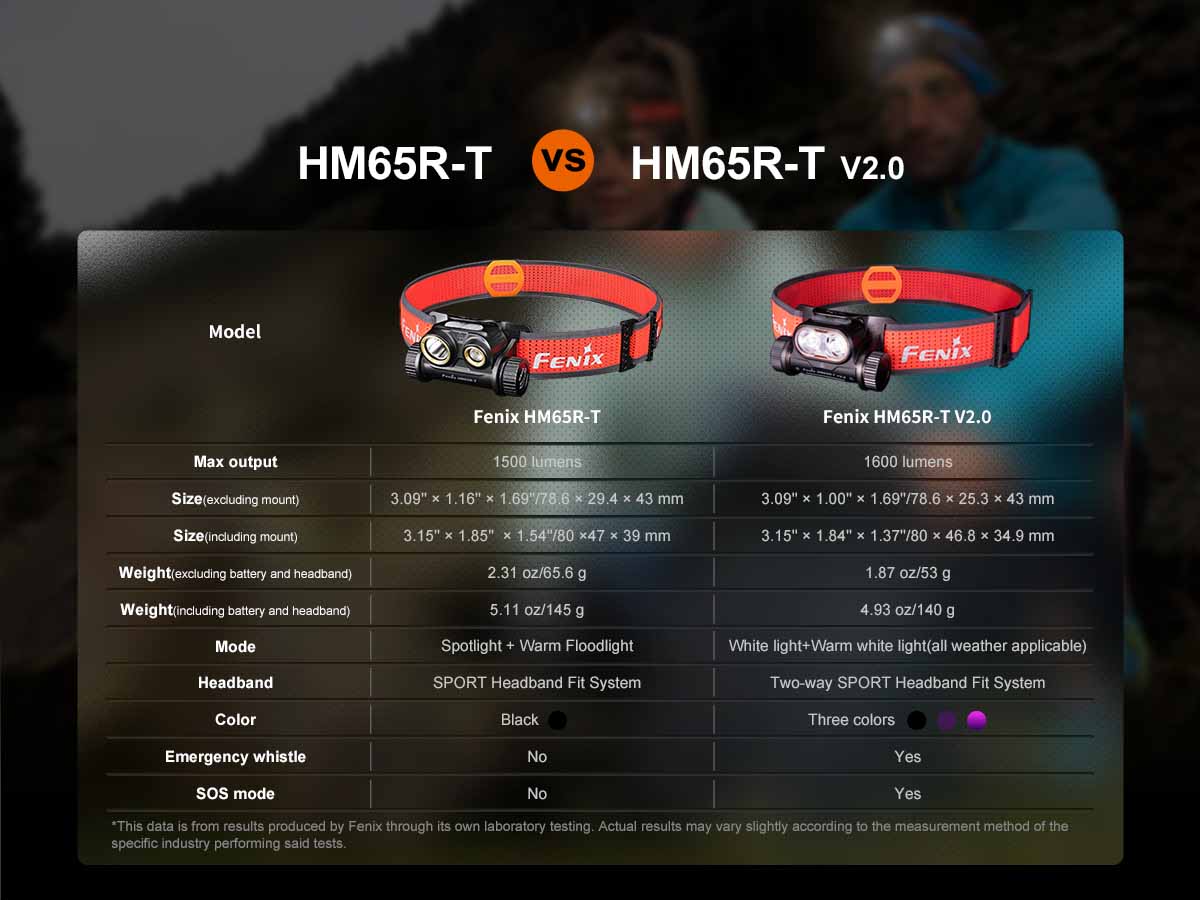 Fenix HM65R-T V2.0 Rechargeable Headlamp 