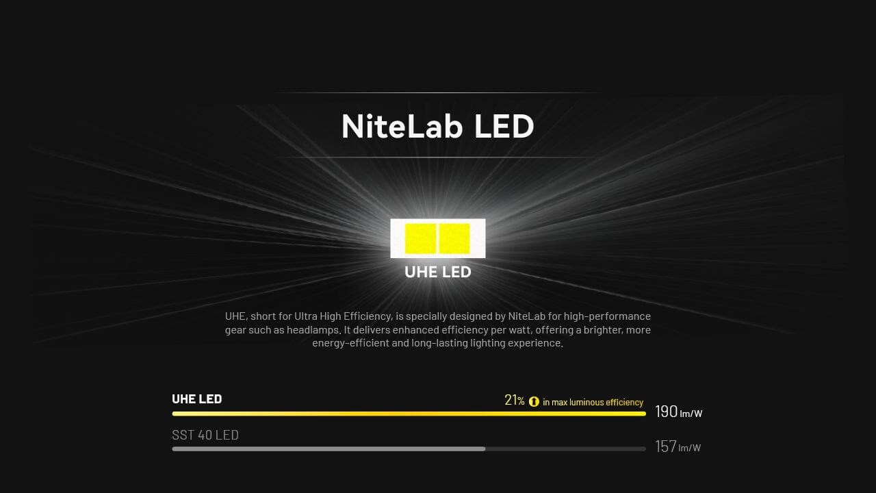 Nitecore HA11 UHE Multipurpose Lightweight AA Headlamp 