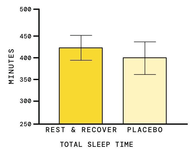 SiS Rest & Recover 120 Caps 