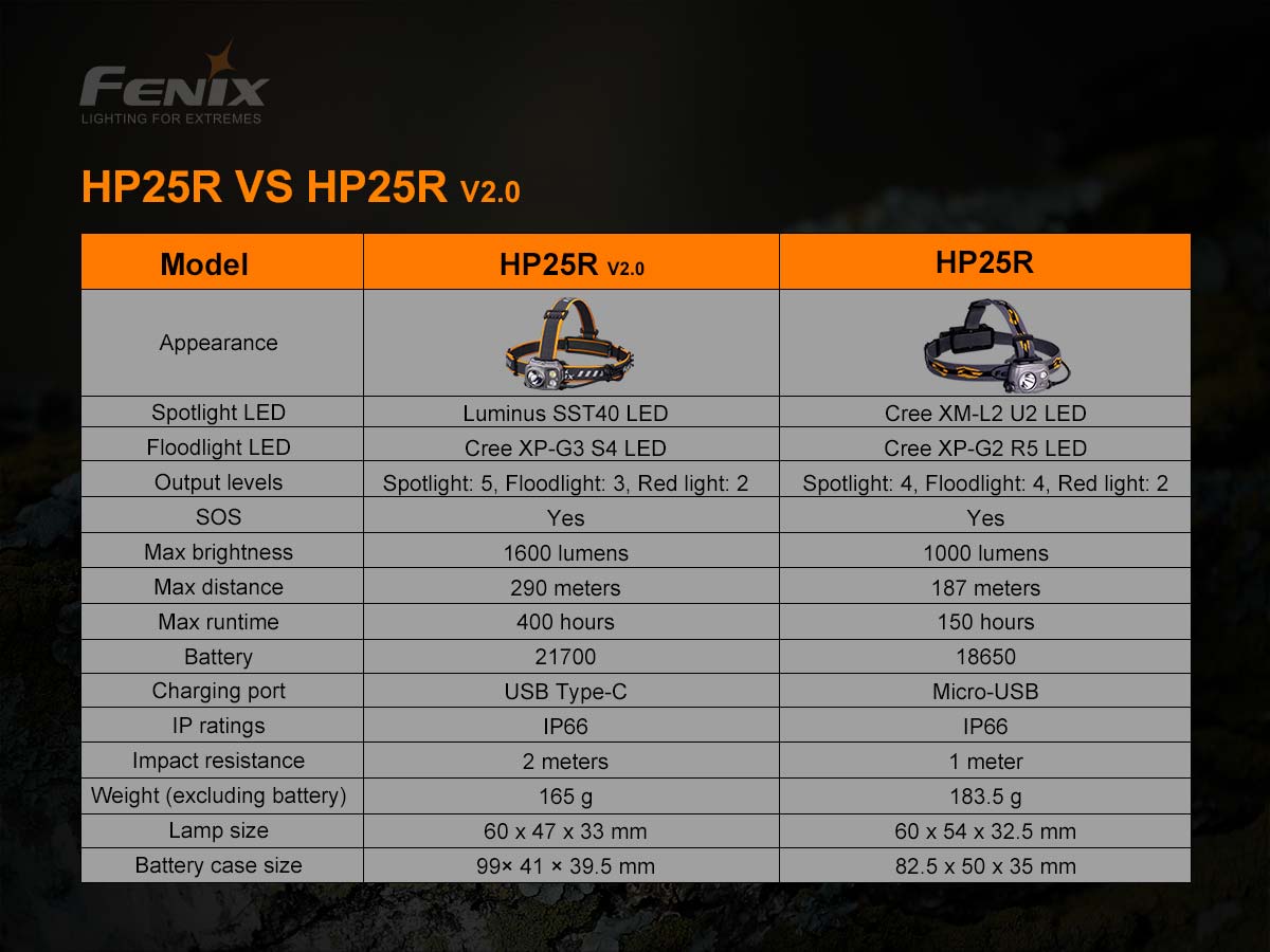Fenix HP25R V2.0 Rechargeable Headlamp 